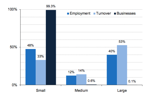 Growth of SME’s in UK