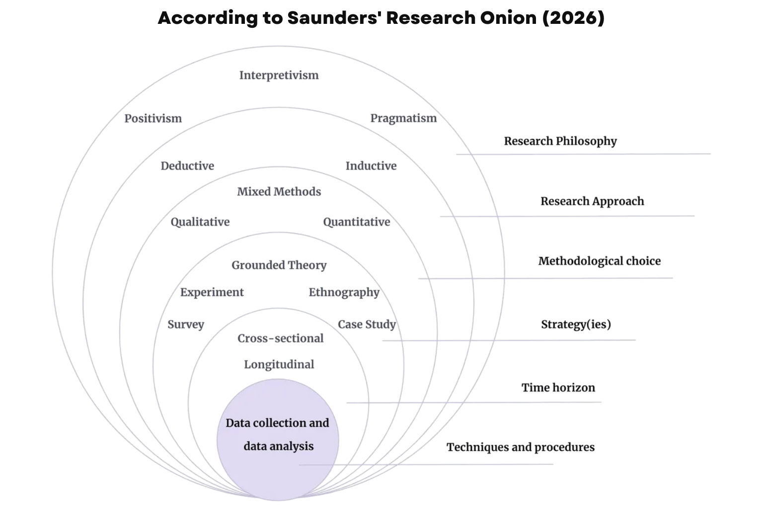 According to Saunders Research Onion 2026