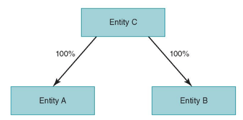 Annex B to AASB 3