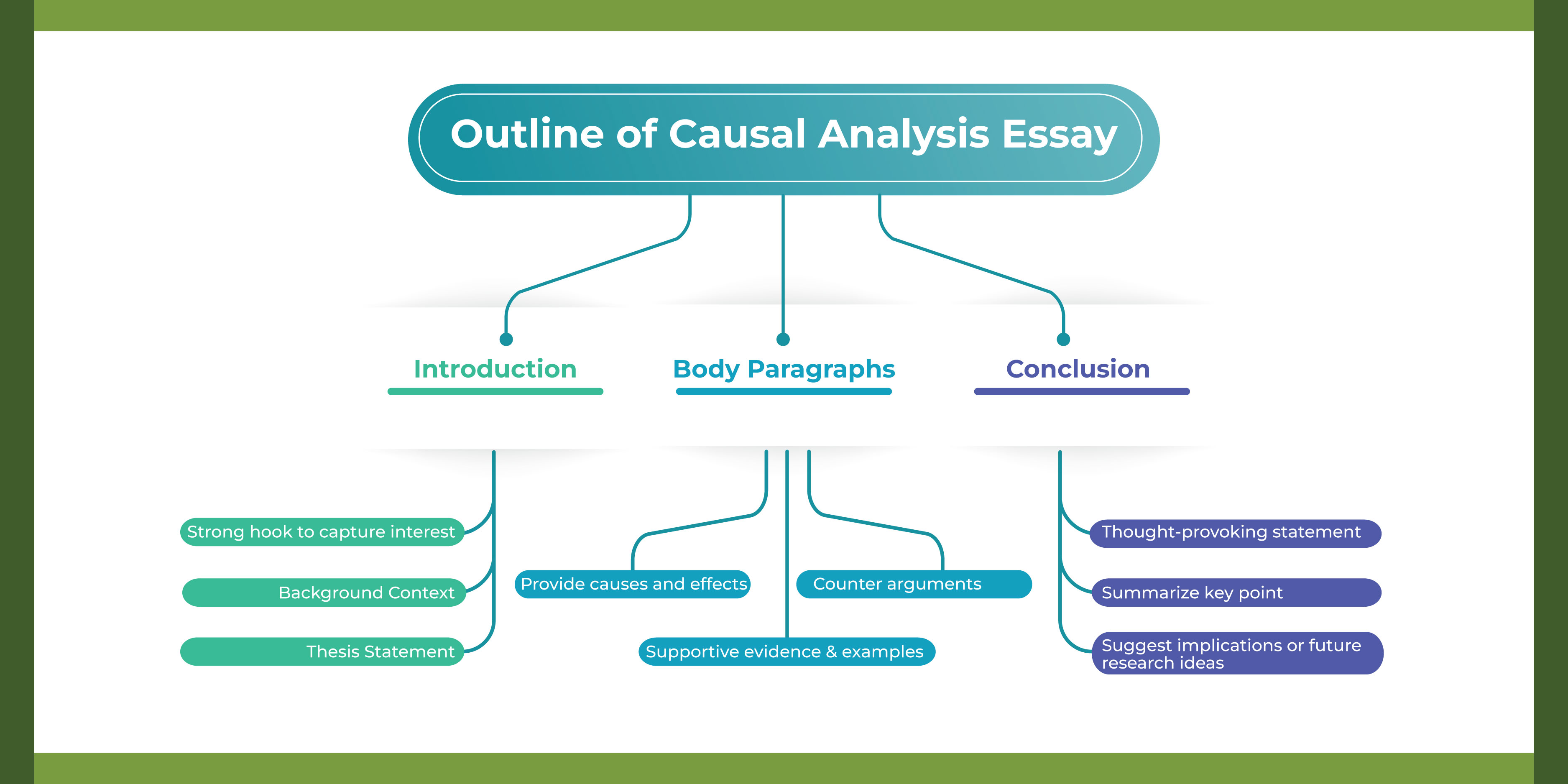 outline of causal analysis essay inner image 011