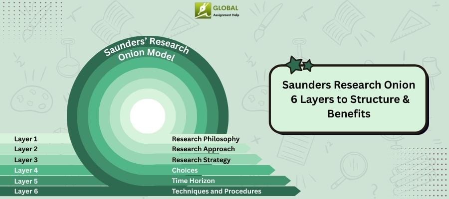 What is Saunders Research Onion? 6 Layers, Diagram, & Benefits