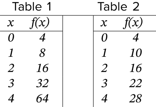 Which Table Represents a Linear Function