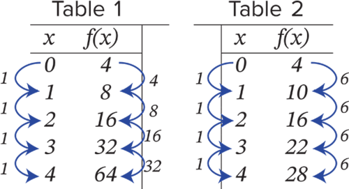 Which table displays a linear relationship