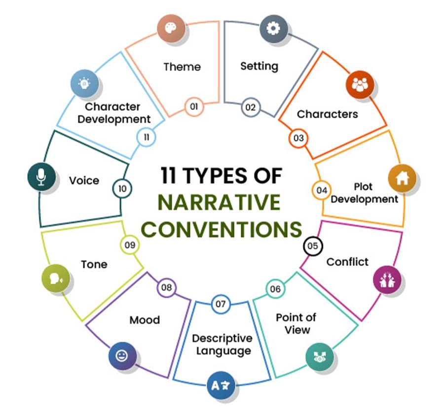 11 types of narrative conventions.1