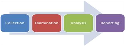 Computer investigation model 