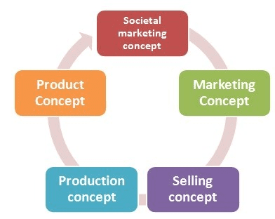 Marketing Concept
