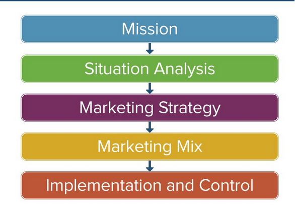 Marketing Process