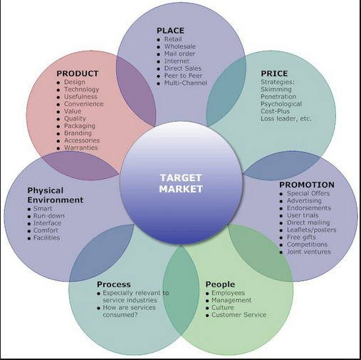 Marketing mix elements 