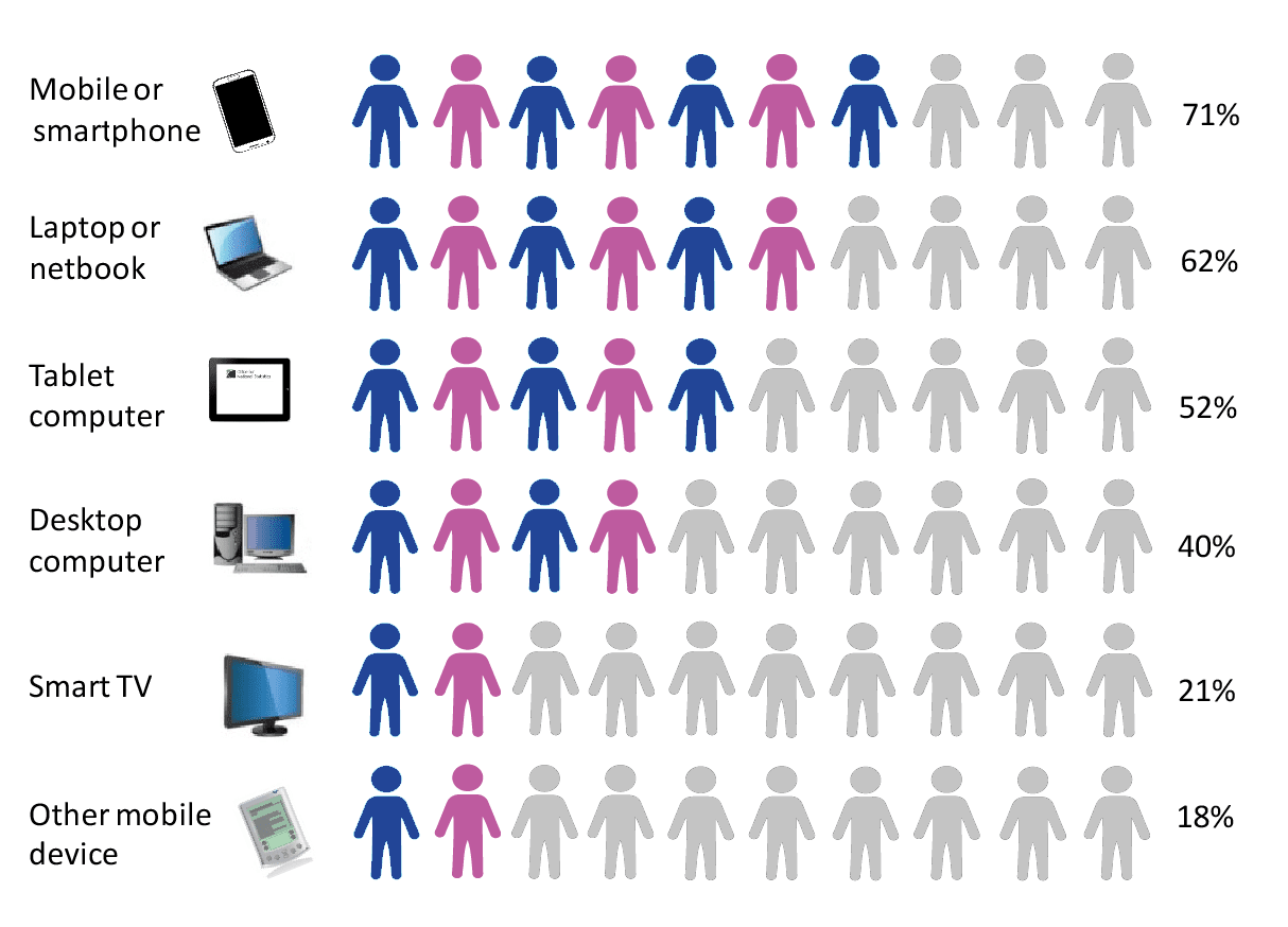 Social media usage in the United Kingdom UK