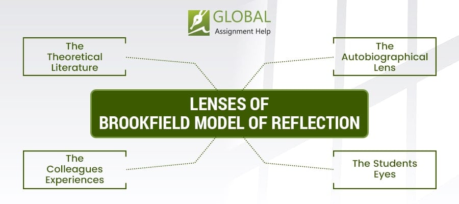 Lenses of Brook field Model of Reflection | Global Assignment Help