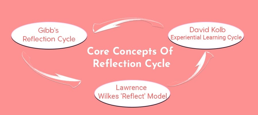 Reflection Cycle Core Concepts