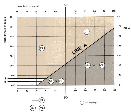 Plasticity chart and soil classification