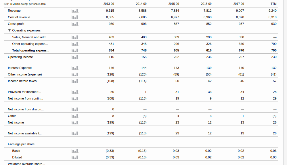 Financial Management