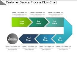 Customer service process