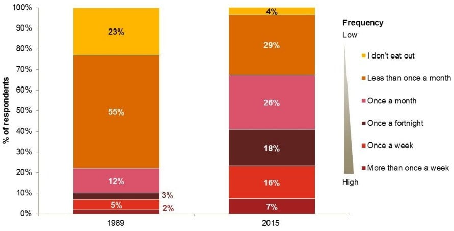 Frequency of eating out