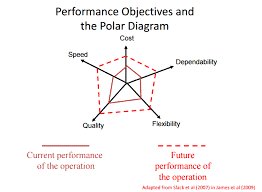 Polar diagram