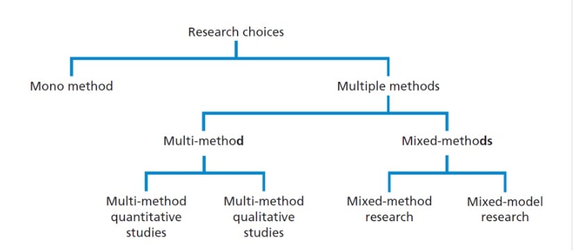 research choices of methods