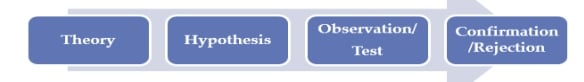 research theory