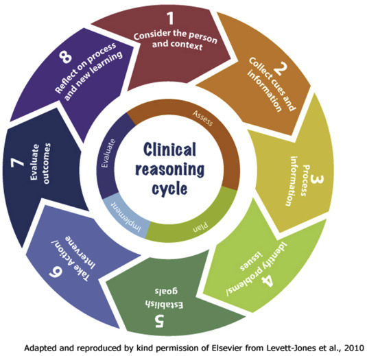 Adapted and reproduced by kind permission of elsevier