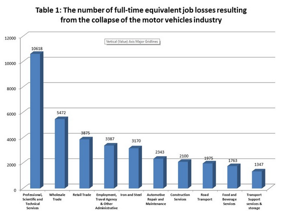 Collapse of the motor vehicles industry