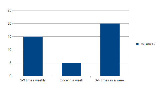 Graph of Consumer Visiting a Restaurant