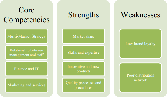 Core Competencies KFC
