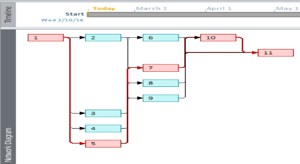Graph of Critical Path