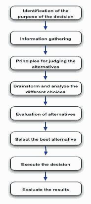 Chart representing steps of decision making process