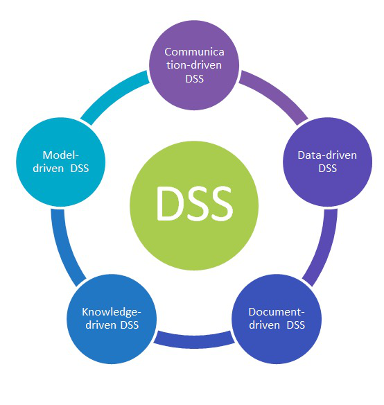 Diagram of Decision Support System 