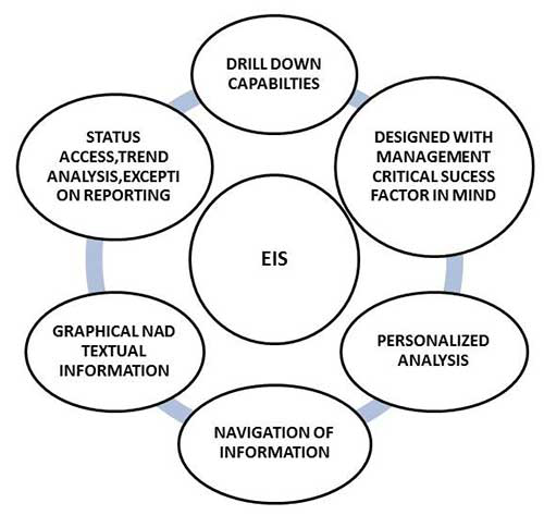 Diagram of Decision Support System