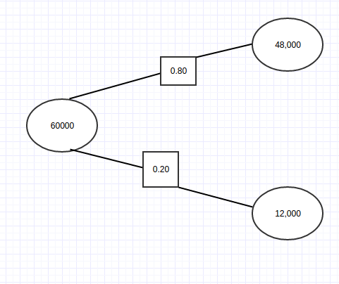 Decision tree