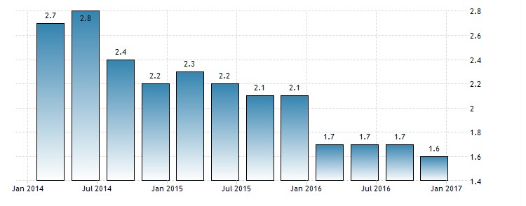 Economic Growth