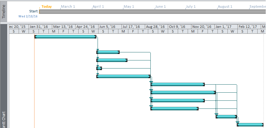 Figure of Gantt Chart