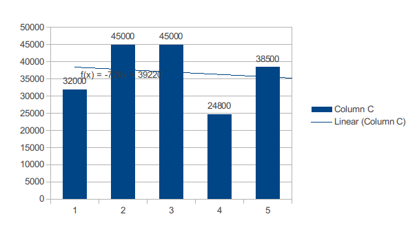 Graph of trend line for forecasting business performance