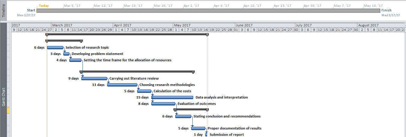 Gantt Chart