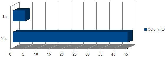 Graph 2