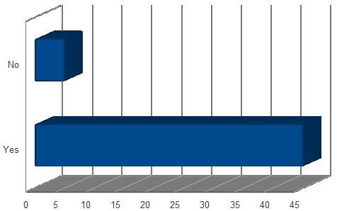 Graph 7