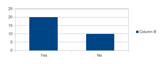 Graphical presentation