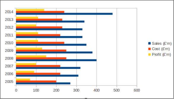 Horizontal Sales Chart 