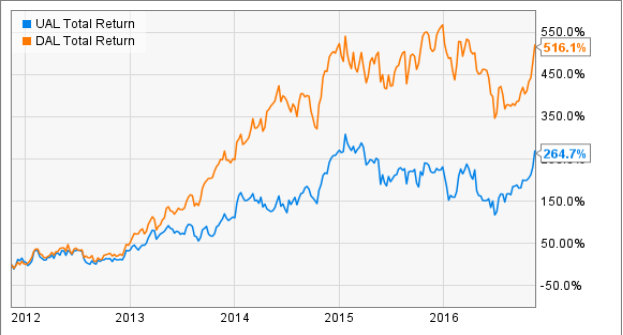 How United Airlines Plans to Boost Earnings