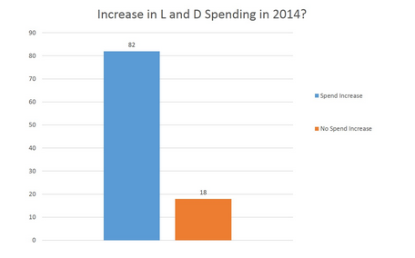  Increase in learning and development