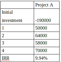 Table of Internal Rate of Return method