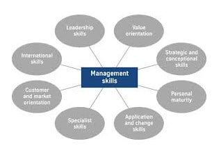 Management Skills