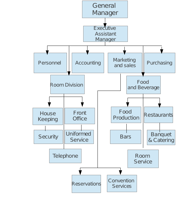 Organisation Chart