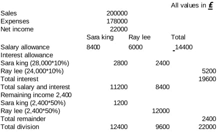 partnership income statement