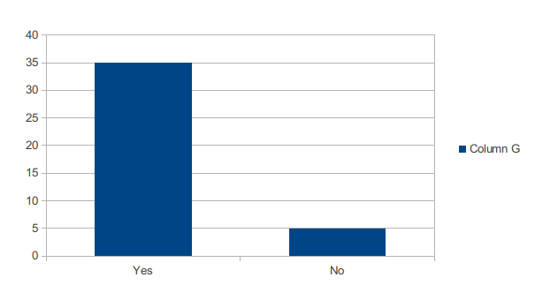 Graph of Customer views on pricing for services of restaurant