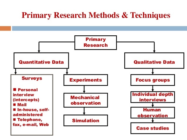 Primary method. Primary research methods. Types of research methods. Quantitative research methods. Research methodology methods techniques.