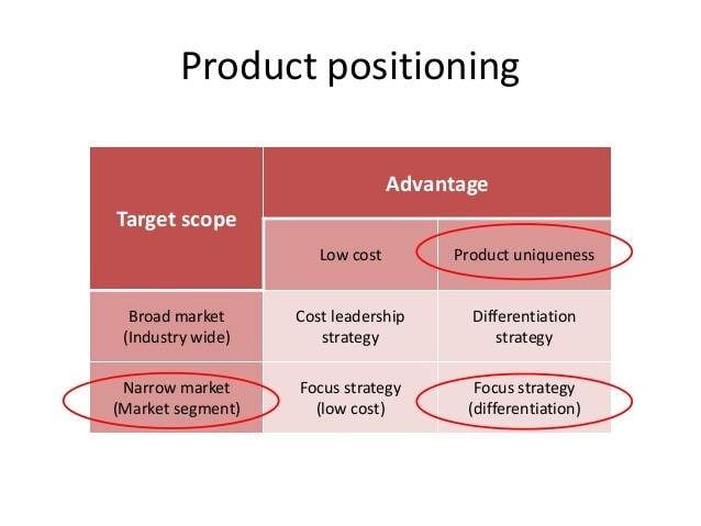 Product Positioning