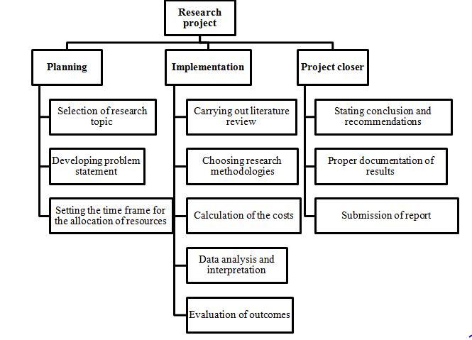 Project management Plan