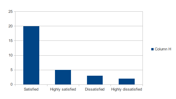 Graph of Satisfied customers form food services of restaurant